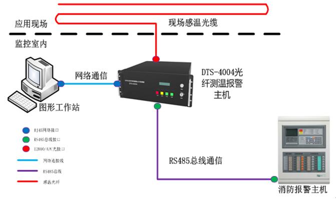 DTS-4004 分布式光纤线性感温火灾探测器